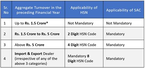 hsn code for rfid card in india|Hsn code for gst return.